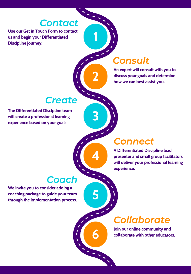Infographic of the Differentiated Difference Customer Journey. 1 Contact, 2 Consult, 3 Create, 4 Connect, 5 Coach, 6 Collaboarate