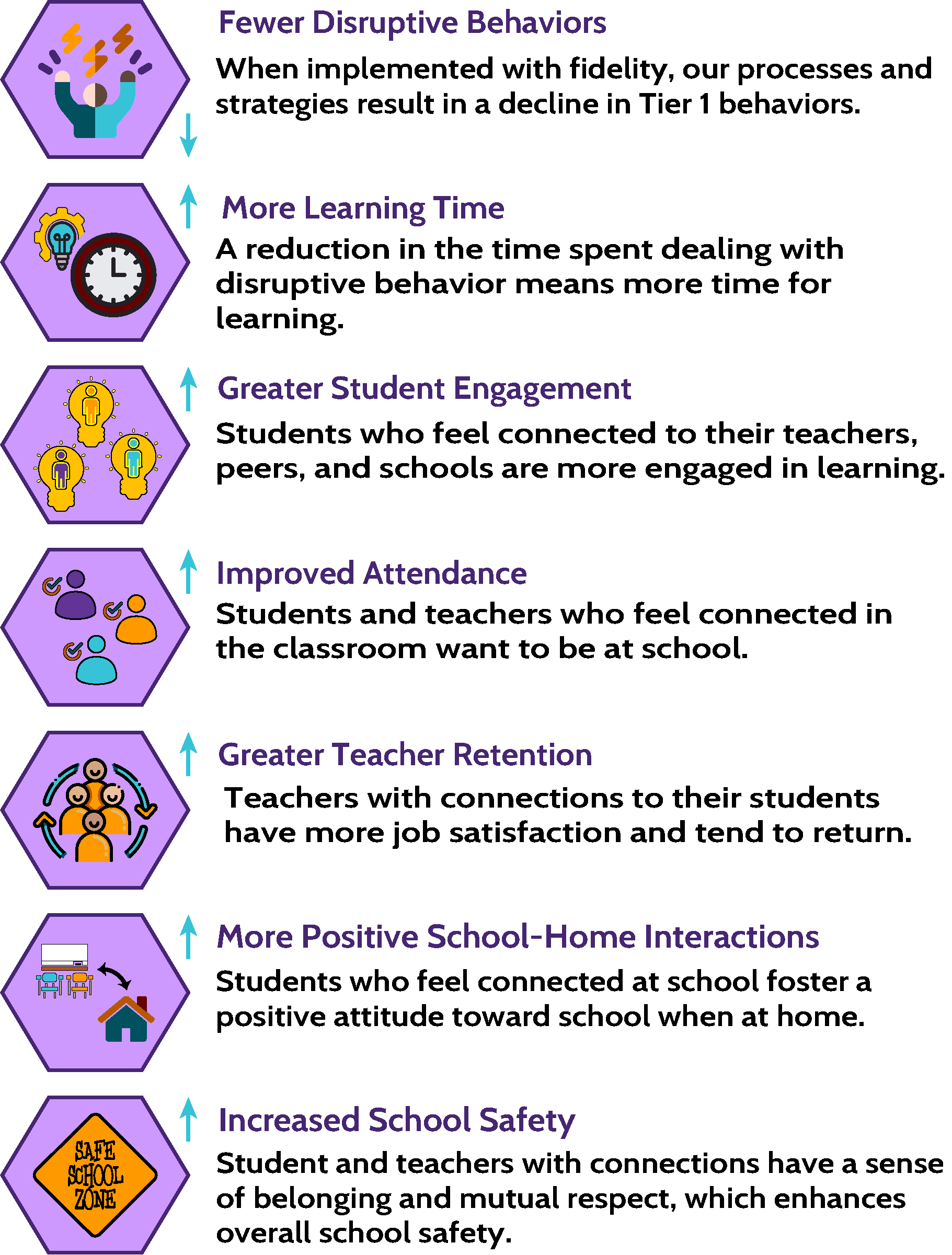Our Results Infographic Fewer Disruptive Behaviors - When implemented with fidelity, our processes and strategies result in a decline in Tier 1 behaviors. More Learning Time - A reduction in the time spent dealing with disruptive behavior means more time for learning. Greater Student Engagement - Teachers who feel connected to their teachers, peers, and schools are more engaged in learning. Improved Attendance - Students and teachers who feel connected in the classroom want to be at school. Greater Teacher Retention - Teachers who feel connected to their students have more job satisfaction and tend to return. More Positive School-Home Interactions - Students who feel connected at school foster a positive attitude toward school when at home. Increased School Safety - Students and teachers with connections have a sense of belonging and mutual respect, which enhances overall school safety.